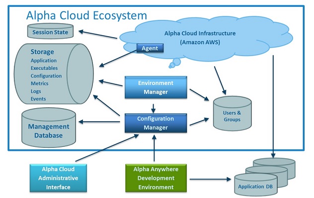 Alpha Cloud Ecosystem